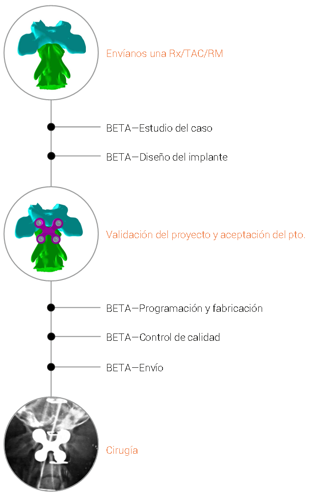 Proceso de envío de casos